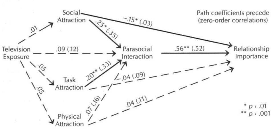  (Rubin & McHugh, 1987)